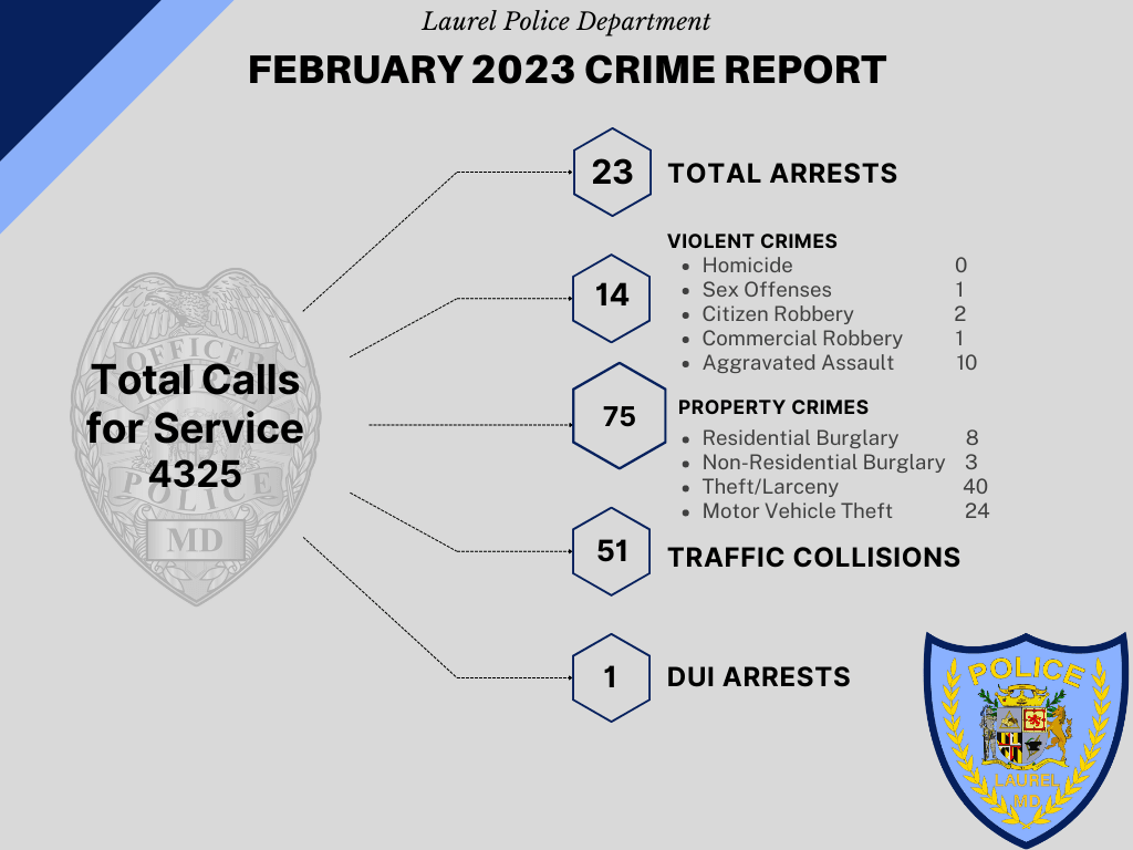 Graphic Gives Report on Total Arrests, Violent and Property Crimes, Collisions and DUI Arrests
