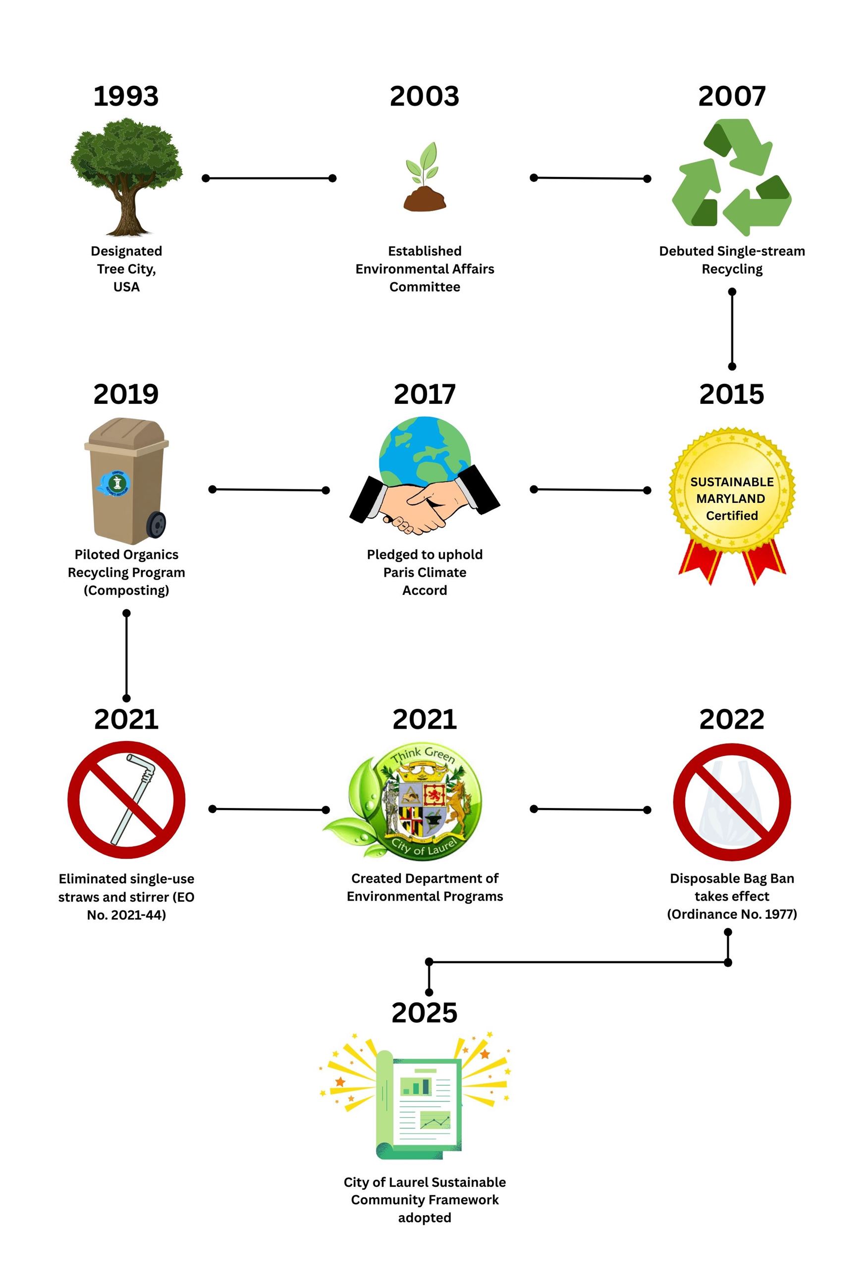 Laurel Environmental Milestones